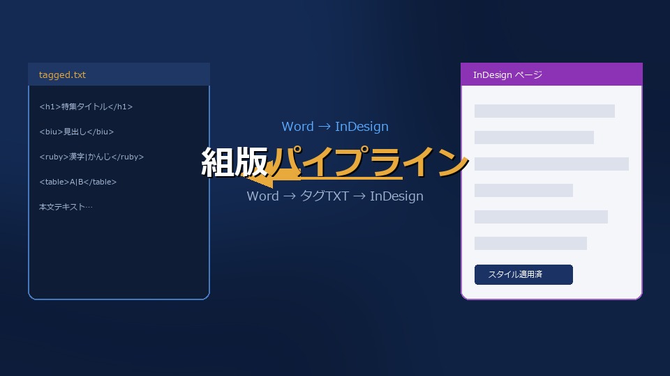 Word → InDesign 組版パイプライン — アプリ画面